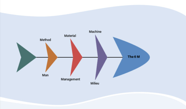 Grafik Fischgeraetdiagramm